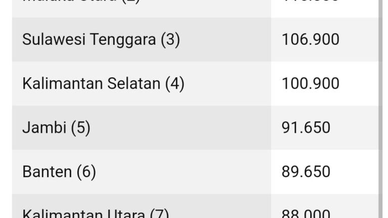 Harga Cabai Merah di Pasar Modern Naik, Kalimantan Timur Tertinggi