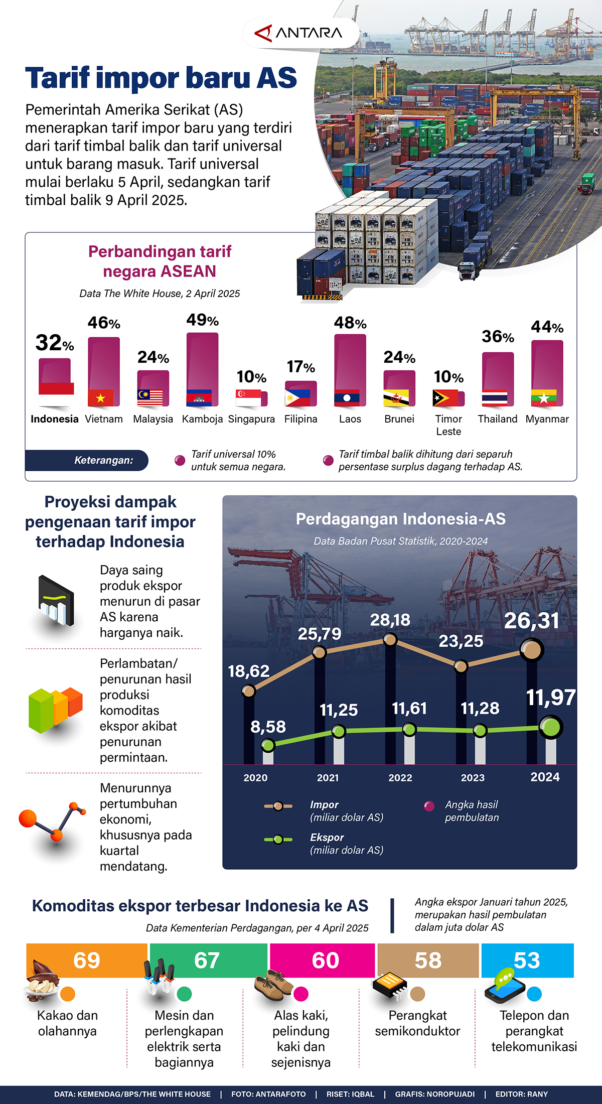 Perang Dagang dan Tarif Impor Baru Amerika Serikat