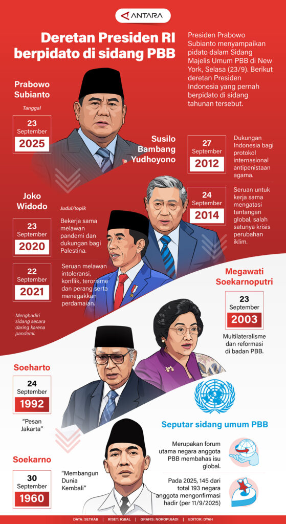 Pidato Presiden RI di Sidang Umum PBB