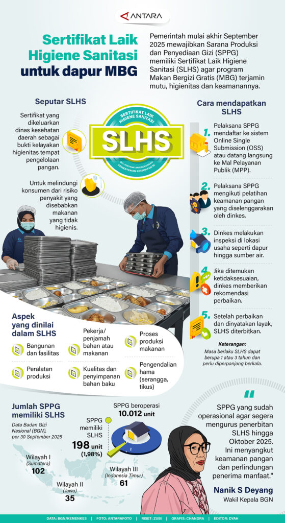 Sertifikat Laik Higiene Sanitasi untuk Dapur MBG
