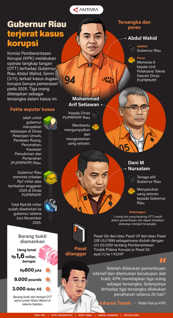 Gubernur-Riau-terjerat-kasus-korupsi